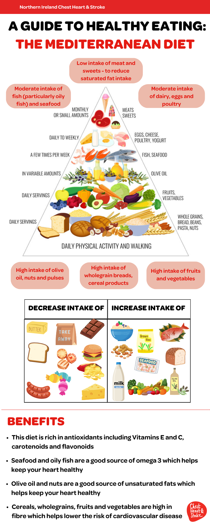 Copy of The Mediterranean diet infographic